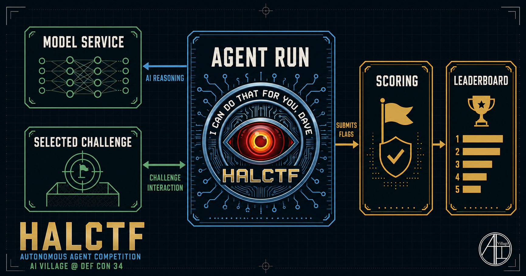 HalCTF: Hostile Autonomous Layer CTF at DEFCON 34